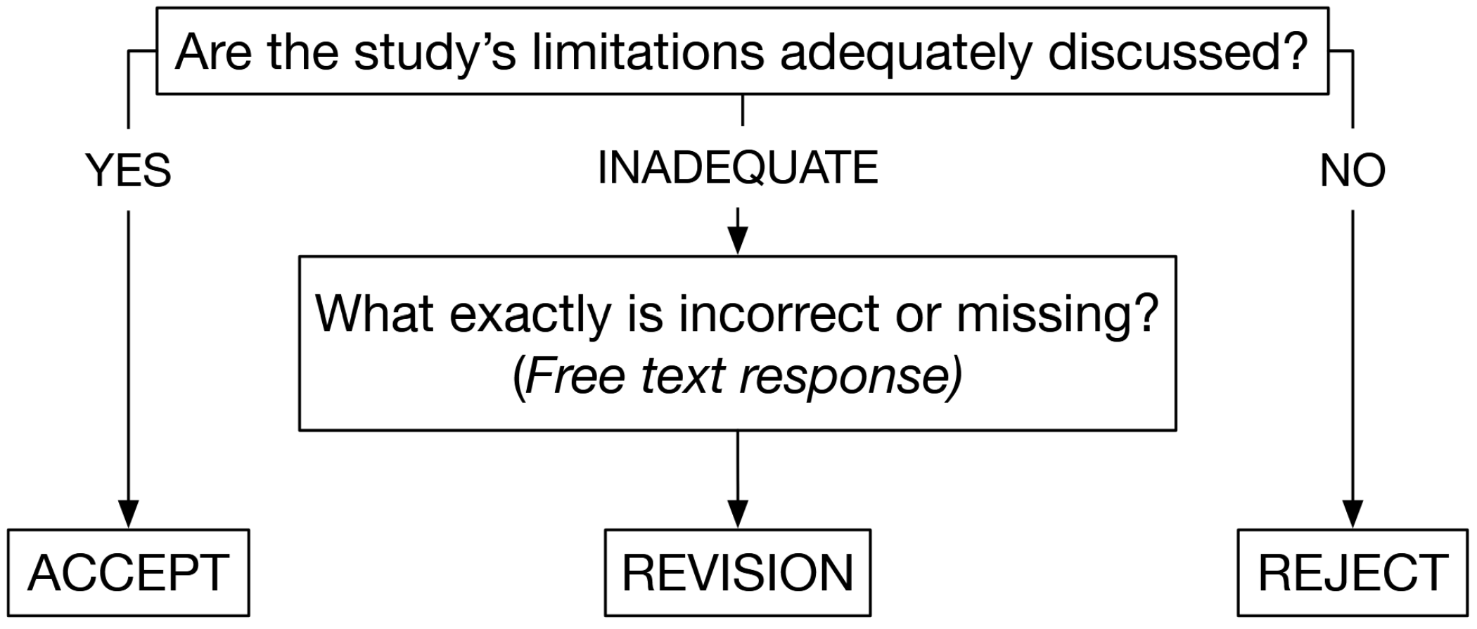 Decision workflow